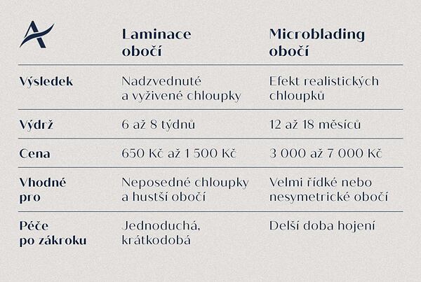 Srovnání laminace obočí a microbladingu Srovnání laminace obočí a microbladingu